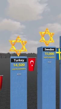 Comparaison des pays comptant le plus grand nombre de Juifs