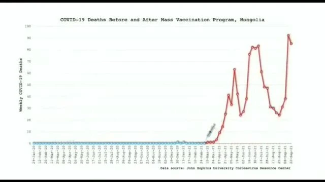 Voici les décès par pays avant les campagnes militaires de vaccination “Covid” et après
