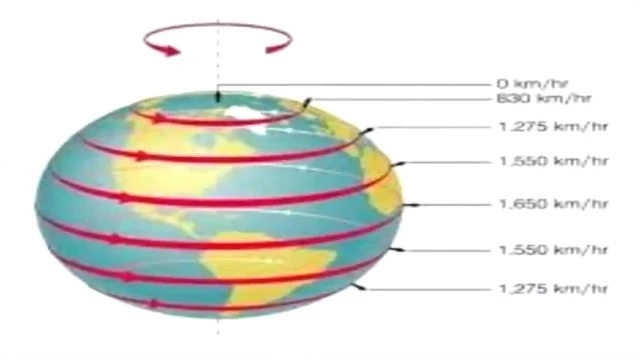 Les avions héritent-ils du mouvement de la Terre ?