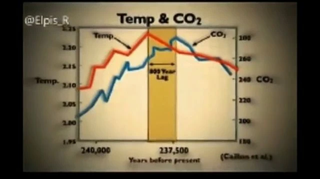 La gigantesque escroquerie du réchauffement climatique par le CO2