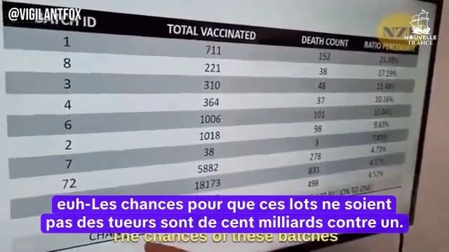Taux de mortalité catastrophique des lots Pfizer